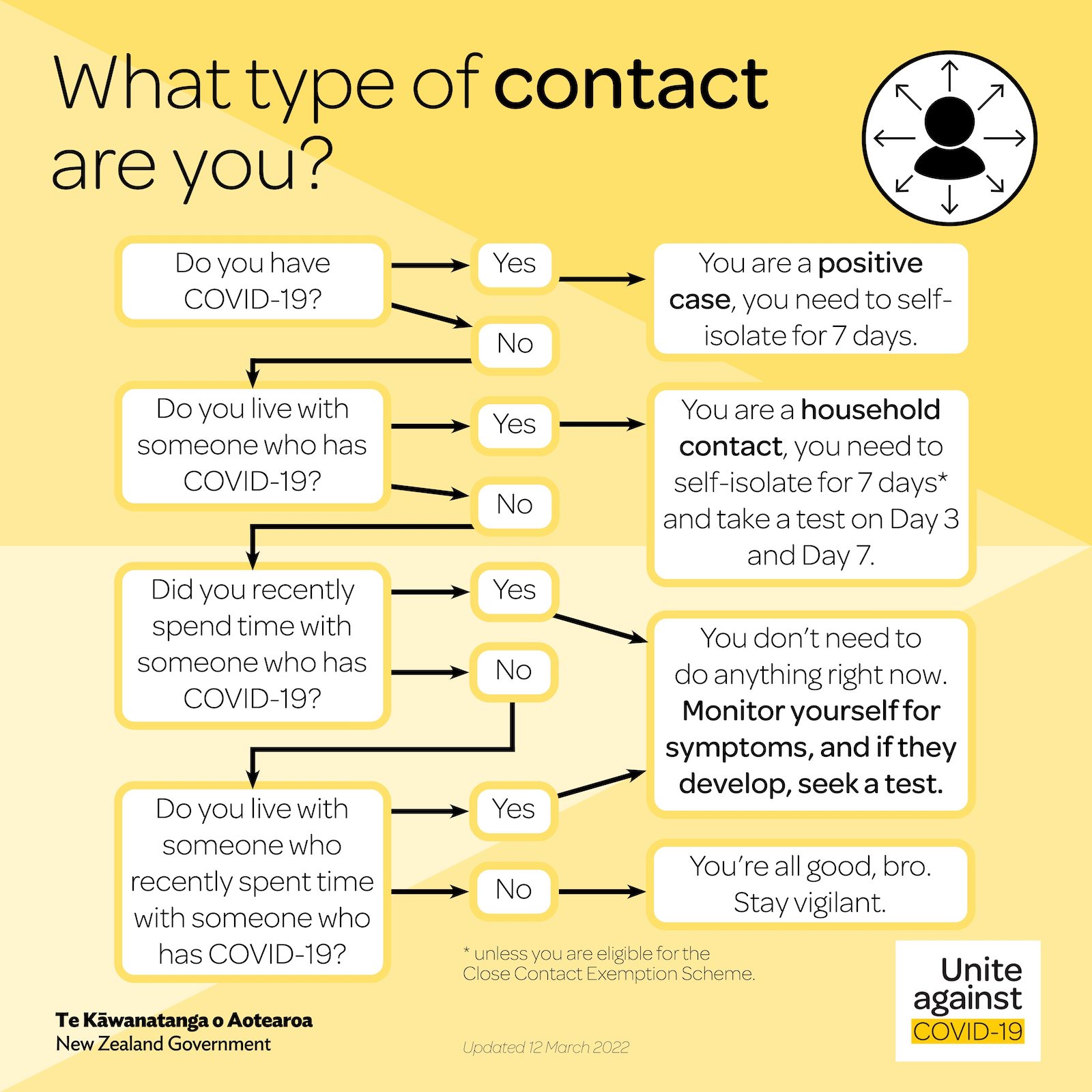 Type of Contact